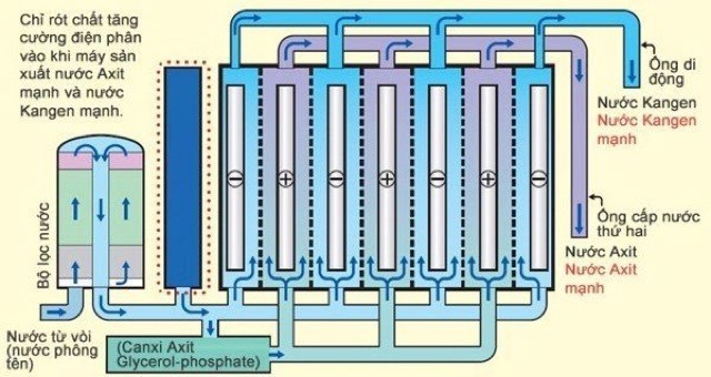Công nghệ điện phân tiên tiến, được nghiên cứu và kiểm duyệt bởi nhiều nhà khoa học hàng đầu Nhật Bản Công nghệ điện phân tiên tiến, được nghiên cứu và kiểm duyệt bởi nhiều nhà khoa học hàng đầu Nhật Bản