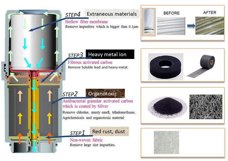 Bộ lọc của máy lọc nước ion kiềm Atica Eco có cấu tạo từ 4 lớp