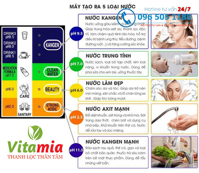 Nước kiềm được tạo ra với 5 loại khác nhau được phân biệt thông qua độ PH Nước kiềm được tạo ra với 5 loại khác nhau được phân biệt thông qua độ PH