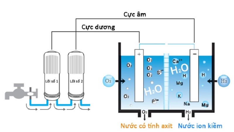 Công nghệ lọc nước ion kiềm