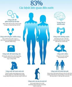 Uống đủ nước giúp ngăn chặn rất nhiều những căn bệnh khác nhau