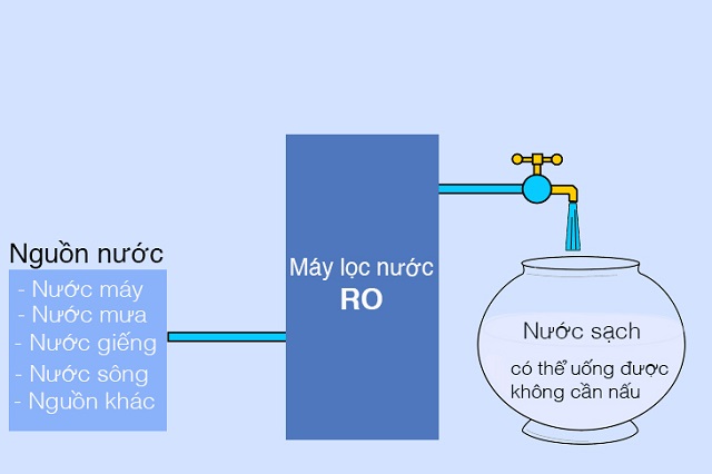 Máy lọc nước với công nghệ màng lọc RO có thể lọc được hầu hết tất cả các nguồn nước. Nguồn: Intenret Máy lọc nước với công nghệ màng lọc RO có thể lọc được hầu hết tất cả các nguồn nước. Nguồn: Intenret