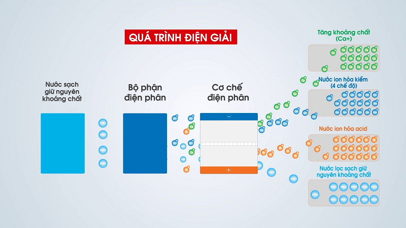 Nước điện giải được tạo ra thông qua quá trình điện phân