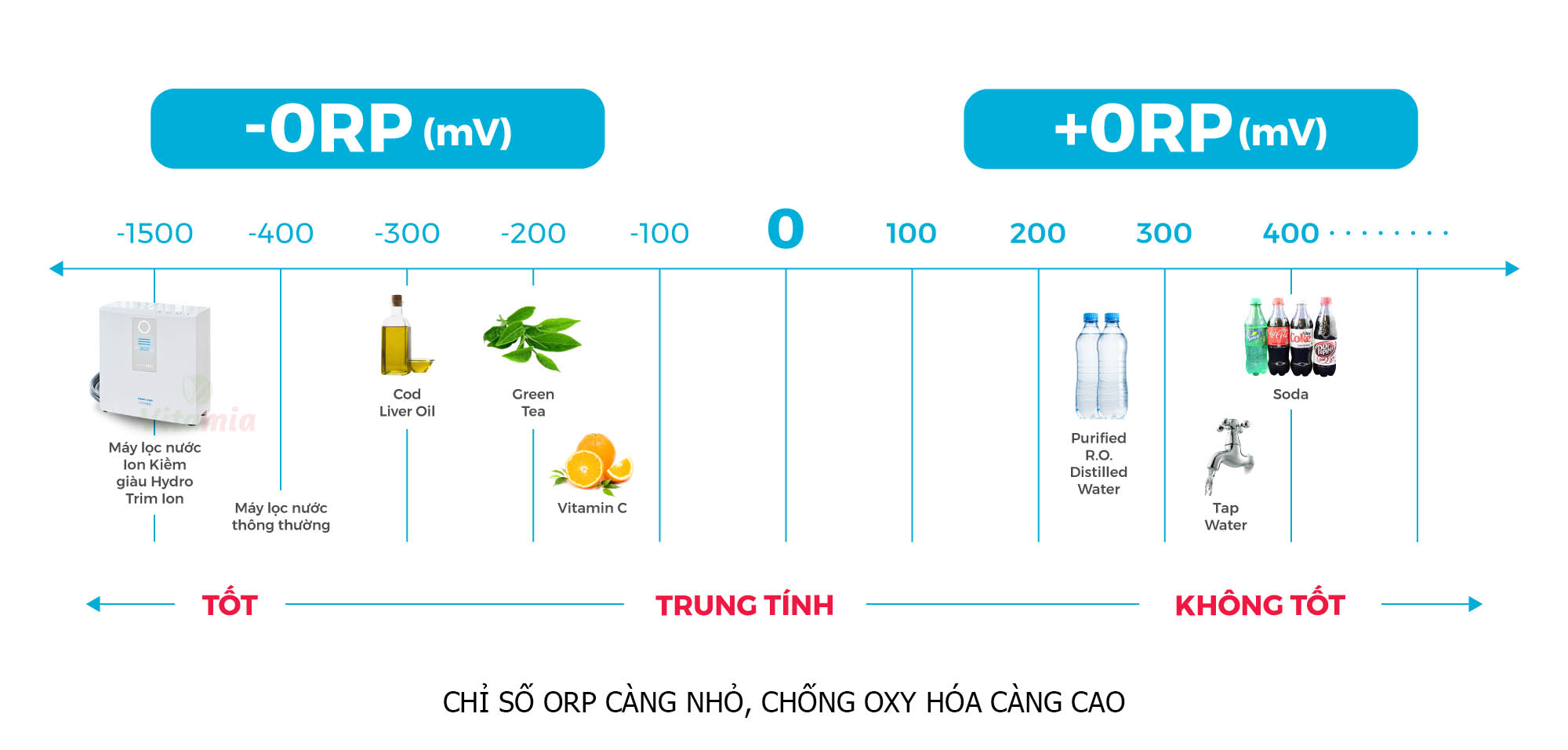 Chỉ số chống oxy hóa Trim ion