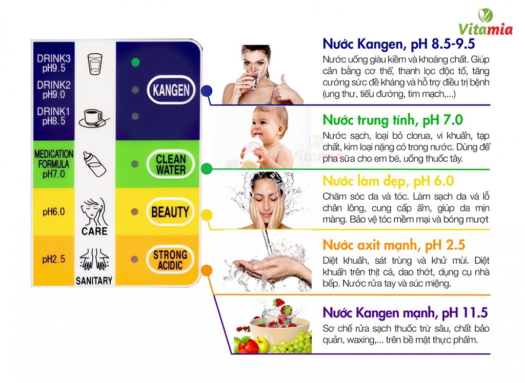 Máy lọc nước Kangen tạo ra các loại nước đáp ứng đa dạng nhu cầu sử dụng