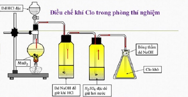 Điều chế khí Clo trong phòng thí nghiệm