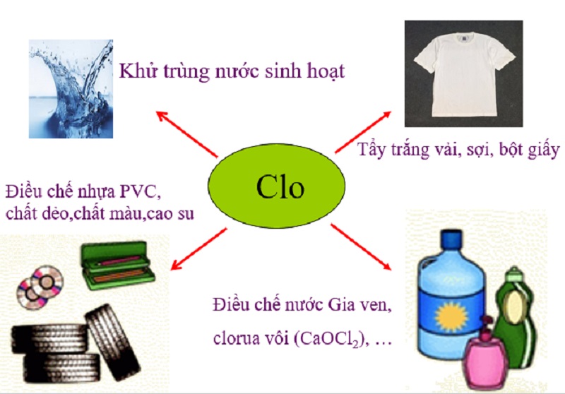 Ứng dụng của Clo trong đời sống và sản xuất
