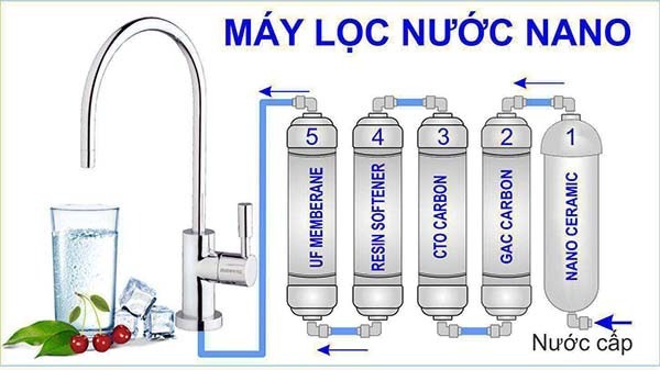 Giá của máy lọc nước không sử dụng điện (máy lọc nước Nano) là bao nhiêu?