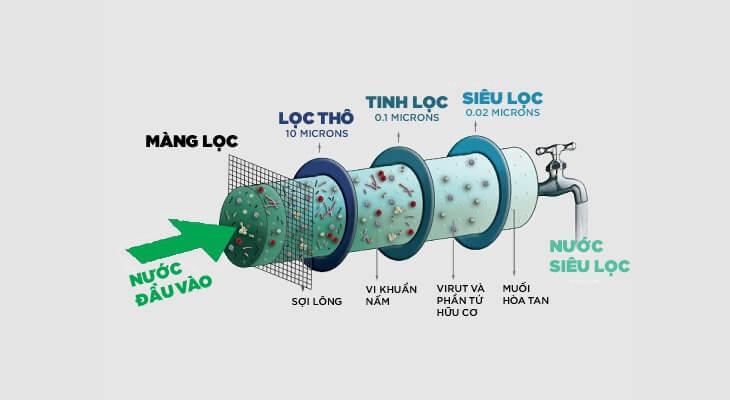 Công nghệ lọc nước UF (Màng siêu lọc)