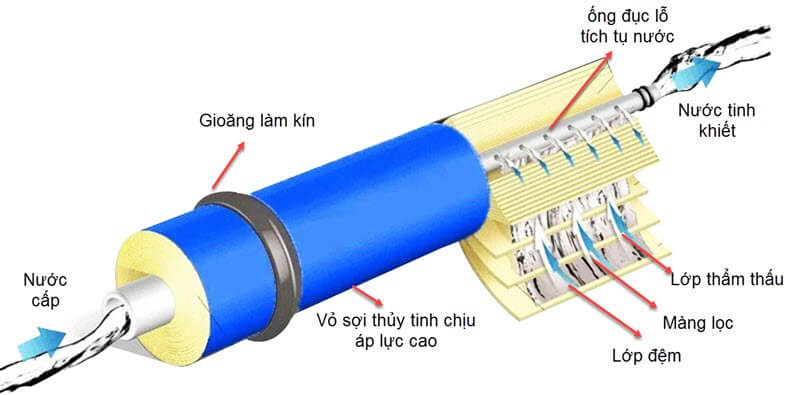 màng lọc nước ro là gì