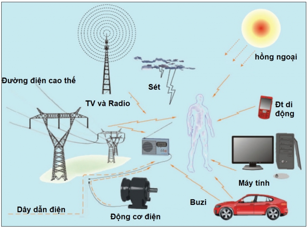 bức xạ điện từ có hại không?